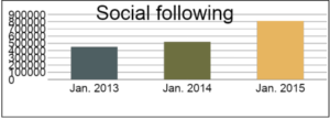 Exxon Mobile chart of social following increased EJP Marketing Co